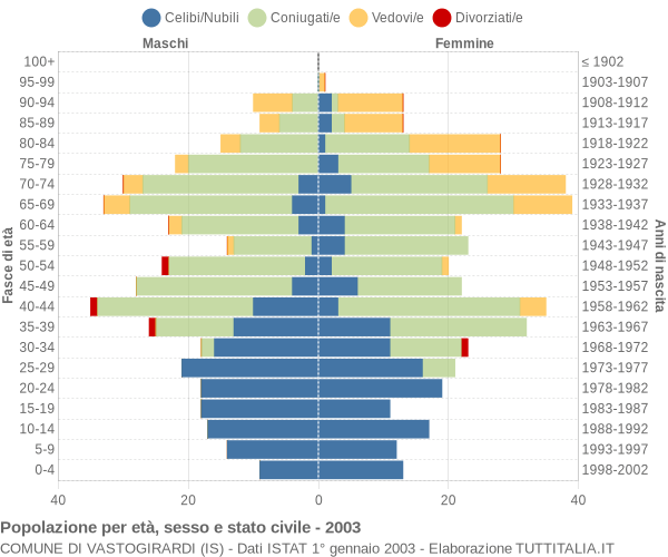 Grafico Popolazione per età, sesso e stato civile Comune di Vastogirardi (IS)