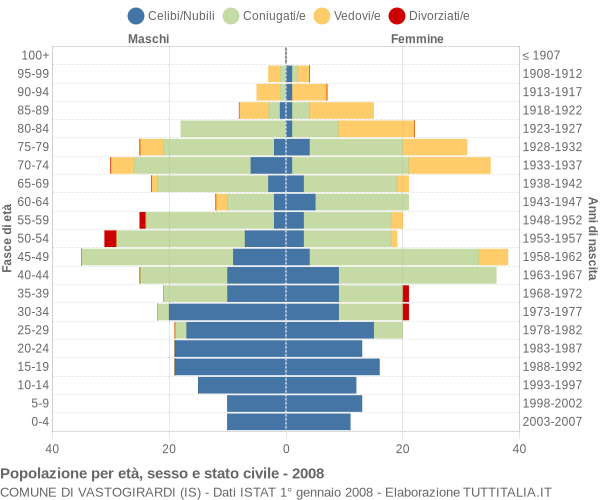 Grafico Popolazione per età, sesso e stato civile Comune di Vastogirardi (IS)