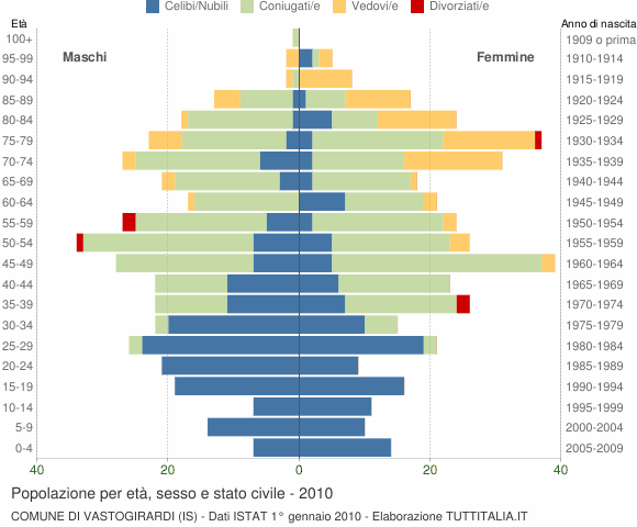 Grafico Popolazione per età, sesso e stato civile Comune di Vastogirardi (IS)