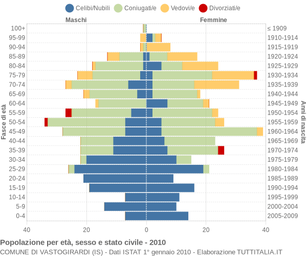 Grafico Popolazione per età, sesso e stato civile Comune di Vastogirardi (IS)