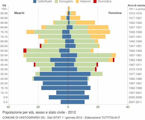 Grafico Popolazione per età, sesso e stato civile Comune di Vastogirardi (IS)
