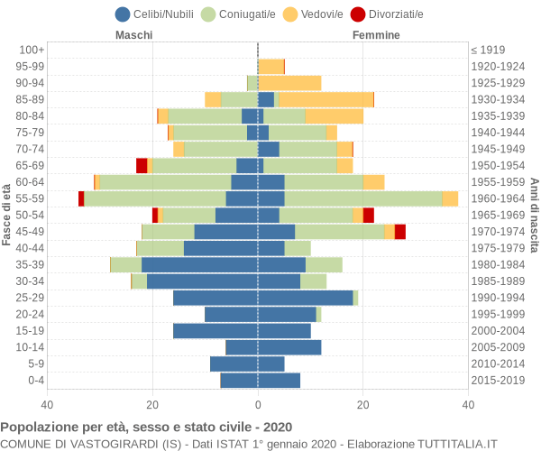 Grafico Popolazione per età, sesso e stato civile Comune di Vastogirardi (IS)