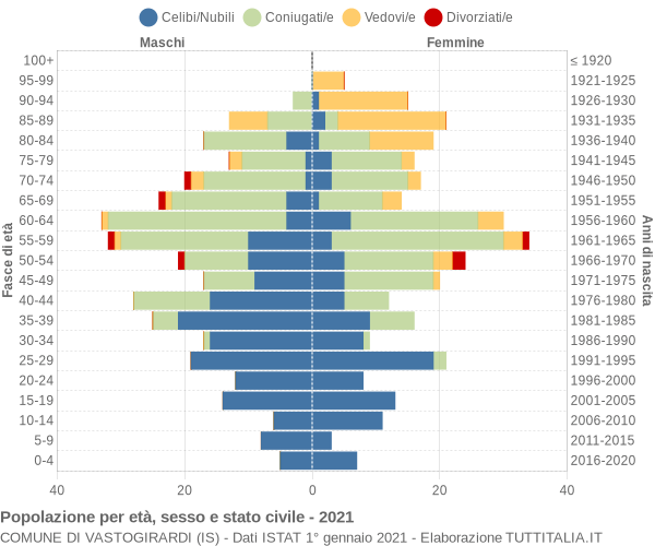 Grafico Popolazione per età, sesso e stato civile Comune di Vastogirardi (IS)