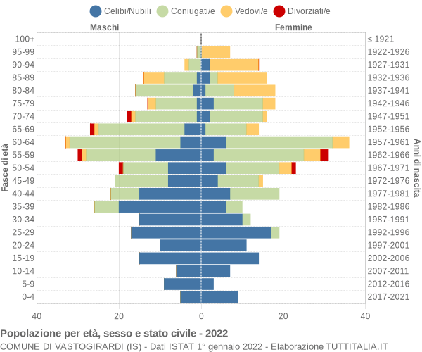 Grafico Popolazione per età, sesso e stato civile Comune di Vastogirardi (IS)