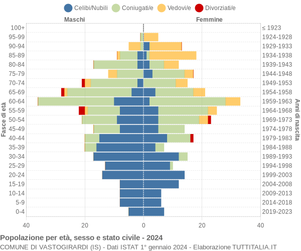 Grafico Popolazione per età, sesso e stato civile Comune di Vastogirardi (IS)