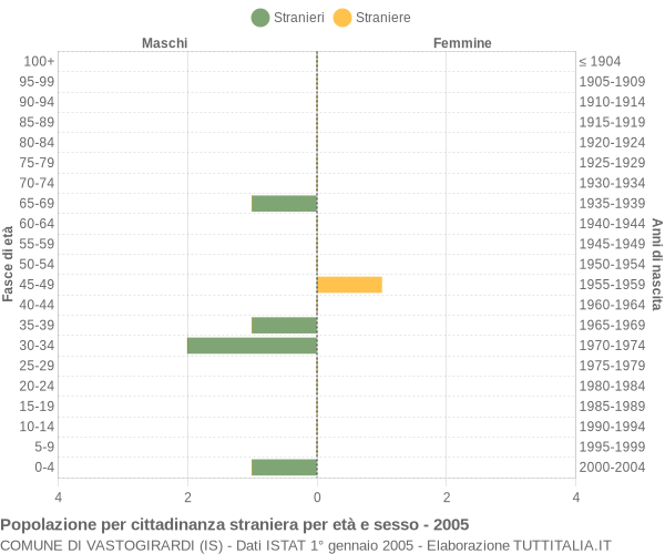 Grafico cittadini stranieri - Vastogirardi 2005