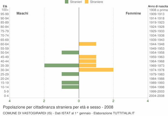 Grafico cittadini stranieri - Vastogirardi 2008