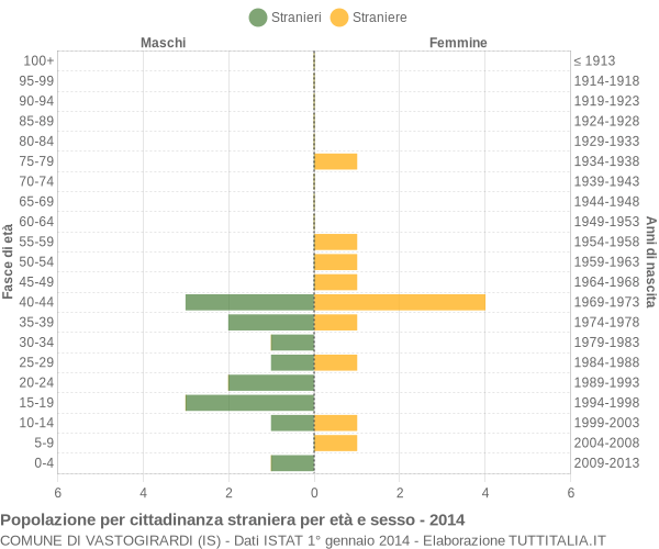 Grafico cittadini stranieri - Vastogirardi 2014