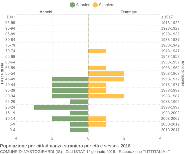 Grafico cittadini stranieri - Vastogirardi 2018