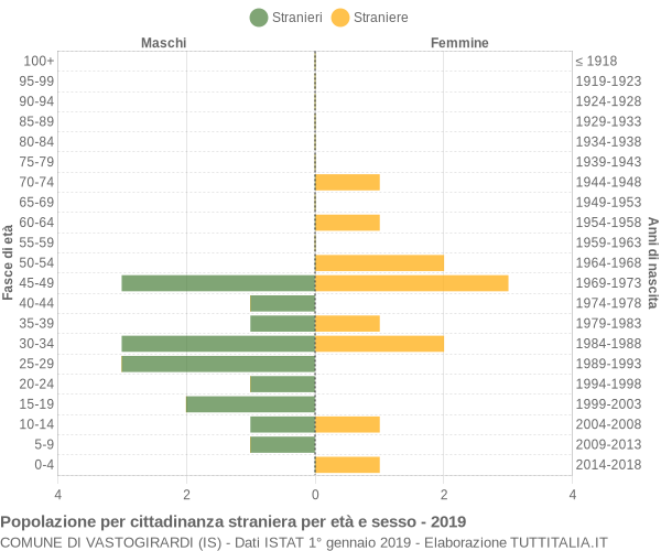 Grafico cittadini stranieri - Vastogirardi 2019