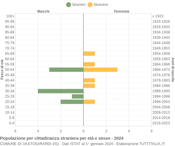 Grafico cittadini stranieri - Vastogirardi 2024