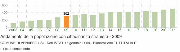 Grafico andamento popolazione stranieri Comune di Venafro (IS)