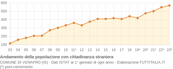 Andamento popolazione stranieri Comune di Venafro (IS)