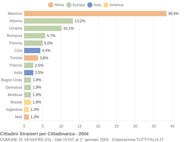 Grafico cittadinanza stranieri - Venafro 2004