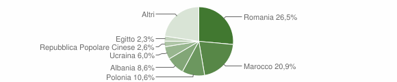 Grafico cittadinanza stranieri - Venafro 2009