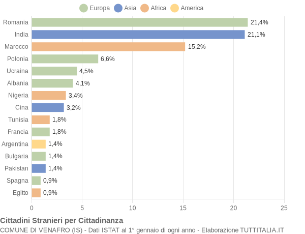 Grafico cittadinanza stranieri - Venafro 2018