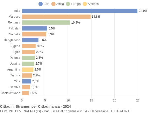 Grafico cittadinanza stranieri - Venafro 2024