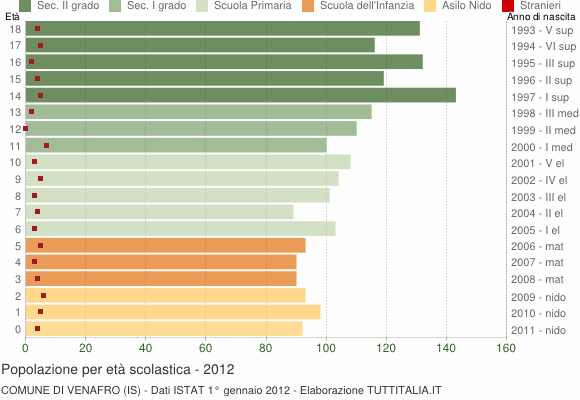 Grafico Popolazione in età scolastica - Venafro 2012