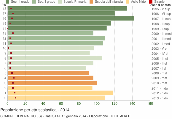Grafico Popolazione in età scolastica - Venafro 2014