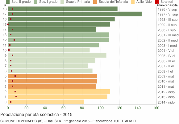 Grafico Popolazione in età scolastica - Venafro 2015