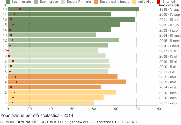 Grafico Popolazione in età scolastica - Venafro 2018