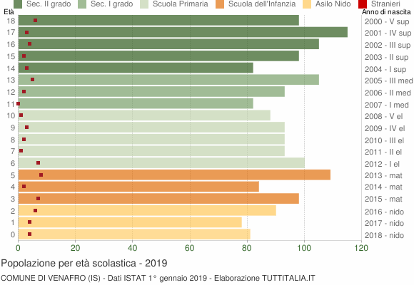 Grafico Popolazione in età scolastica - Venafro 2019