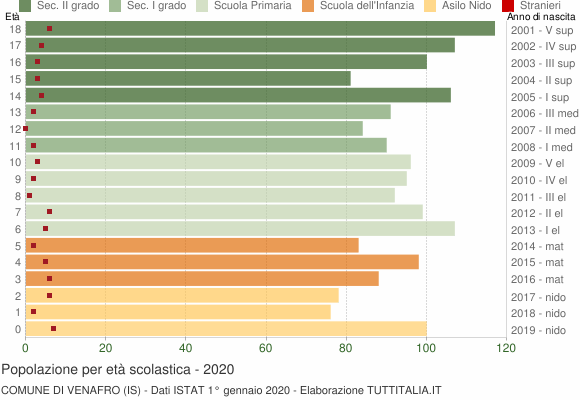 Grafico Popolazione in età scolastica - Venafro 2020
