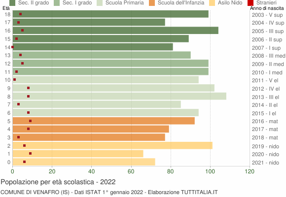 Grafico Popolazione in età scolastica - Venafro 2022