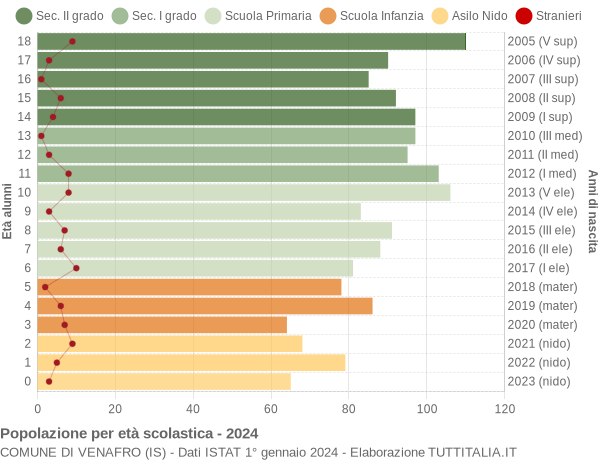 Grafico Popolazione in età scolastica - Venafro 2024