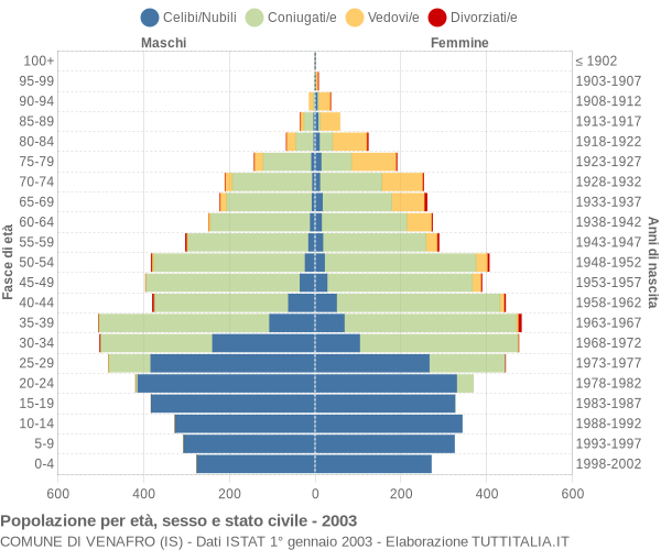 Grafico Popolazione per età, sesso e stato civile Comune di Venafro (IS)