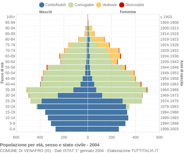 Grafico Popolazione per età, sesso e stato civile Comune di Venafro (IS)