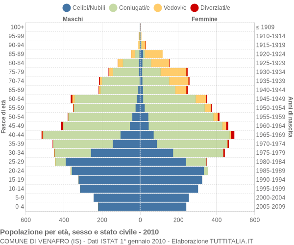 Grafico Popolazione per età, sesso e stato civile Comune di Venafro (IS)