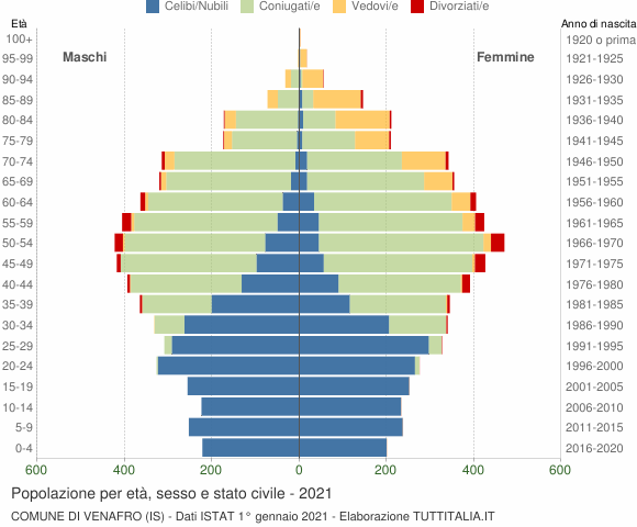 Grafico Popolazione per età, sesso e stato civile Comune di Venafro (IS)