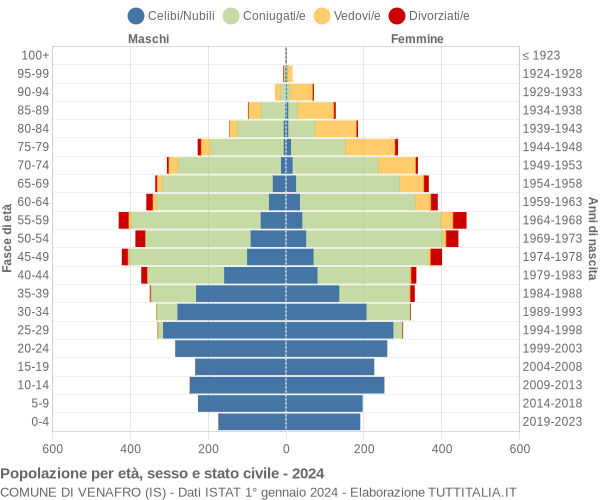 Grafico Popolazione per età, sesso e stato civile Comune di Venafro (IS)