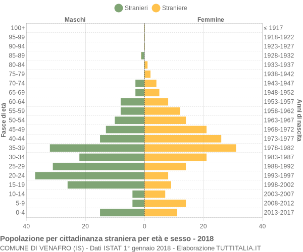 Grafico cittadini stranieri - Venafro 2018