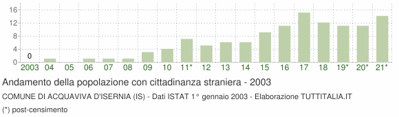 Grafico andamento popolazione stranieri Comune di Acquaviva d'Isernia (IS)