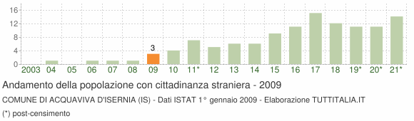 Grafico andamento popolazione stranieri Comune di Acquaviva d'Isernia (IS)