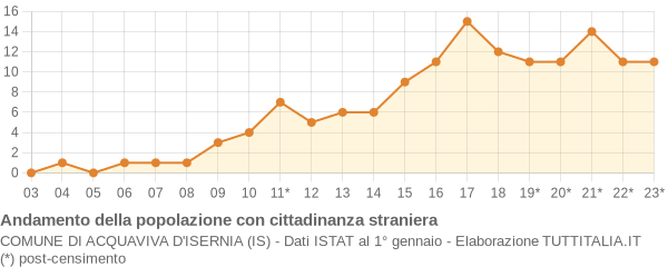 Andamento popolazione stranieri Comune di Acquaviva d'Isernia (IS)