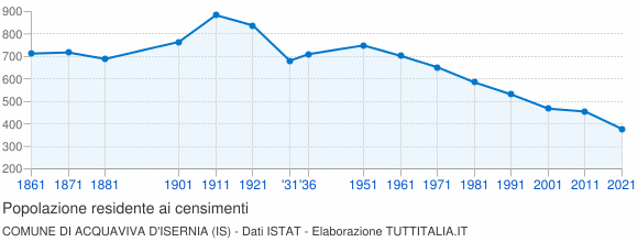 Grafico andamento storico popolazione Comune di Acquaviva d'Isernia (IS)