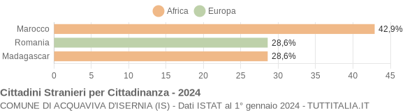 Grafico cittadinanza stranieri - Acquaviva d'Isernia 2024