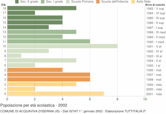 Grafico Popolazione in età scolastica - Acquaviva d'Isernia 2002
