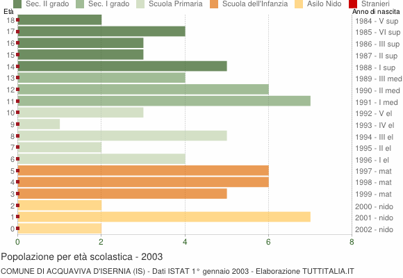 Grafico Popolazione in età scolastica - Acquaviva d'Isernia 2003