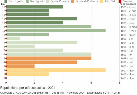 Grafico Popolazione in età scolastica - Acquaviva d'Isernia 2004