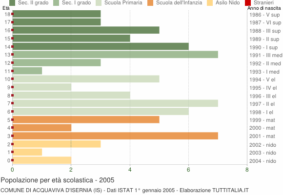 Grafico Popolazione in età scolastica - Acquaviva d'Isernia 2005