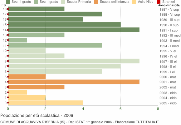 Grafico Popolazione in età scolastica - Acquaviva d'Isernia 2006