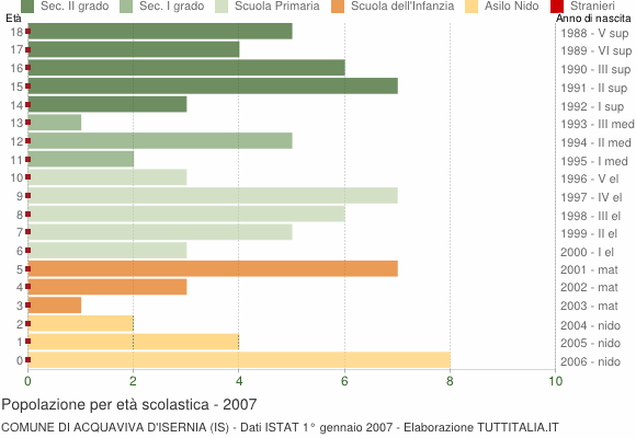 Grafico Popolazione in età scolastica - Acquaviva d'Isernia 2007