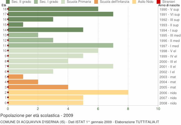 Grafico Popolazione in età scolastica - Acquaviva d'Isernia 2009