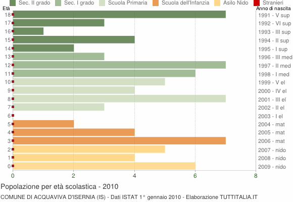 Grafico Popolazione in età scolastica - Acquaviva d'Isernia 2010