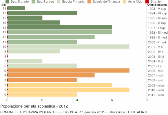 Grafico Popolazione in età scolastica - Acquaviva d'Isernia 2012