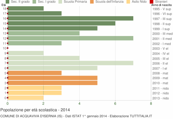 Grafico Popolazione in età scolastica - Acquaviva d'Isernia 2014